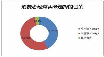 袁禾大米长沙市场营销策划方案 以包装服务为核心，打造差异化竞争优势